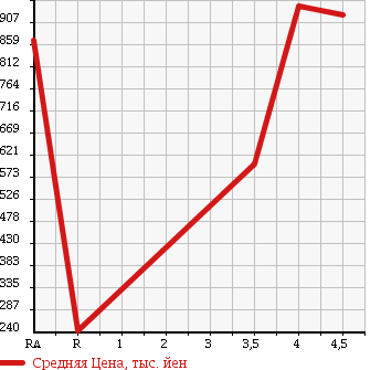 Аукционная статистика: График изменения цены SUZUKI Сузуки  JIMNY SIERRA Джимни Сиерра  2012 1300 JB43W CROSS ADVENTURE 4WD в зависимости от аукционных оценок