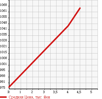 Аукционная статистика: График изменения цены SUZUKI Сузуки  JIMNY SIERRA Джимни Сиерра  2014 1300 JB43W CROSS ADVENTURE 4WD в зависимости от аукционных оценок