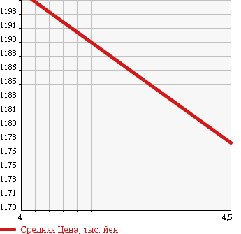 Аукционная статистика: График изменения цены SUZUKI Сузуки  JIMNY SIERRA Джимни Сиерра  2015 1300 JB43W LAND VENTURE 4WD в зависимости от аукционных оценок