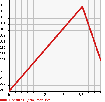 Аукционная статистика: График изменения цены SUZUKI Сузуки  JIMNY SIERRA Джимни Сиерра  2007 1300 JB43W WILD WIND 4WD в зависимости от аукционных оценок