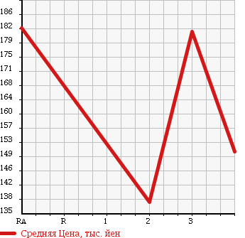 Аукционная статистика: График изменения цены SUZUKI Сузуки  JIMNY SIERRA Джимни Сиерра  1995 в зависимости от аукционных оценок