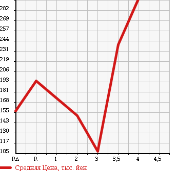 Аукционная статистика: График изменения цены SUZUKI Сузуки  JIMNY SIERRA Джимни Сиерра  2002 в зависимости от аукционных оценок