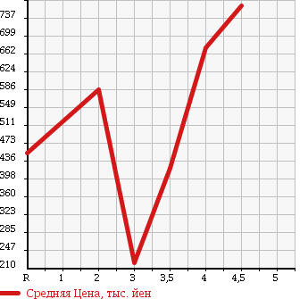 Аукционная статистика: График изменения цены SUZUKI Сузуки  JIMNY SIERRA Джимни Сиерра  2011 в зависимости от аукционных оценок