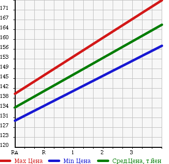 Аукционная статистика: График изменения цены SUZUKI Сузуки  JIMNY Джимни  1998 1290 JB33W в зависимости от аукционных оценок
