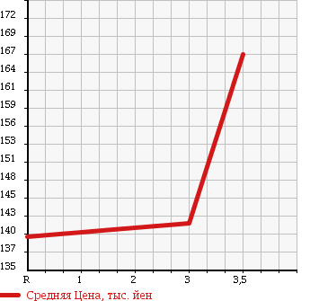 Аукционная статистика: График изменения цены SUZUKI Сузуки  JIMNY Джимни  1998 1300 JB33W JZ в зависимости от аукционных оценок