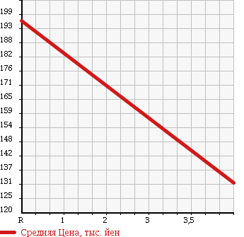 Аукционная статистика: График изменения цены SUZUKI Сузуки  JIMNY Джимни  1999 1300 JB33W JZ в зависимости от аукционных оценок