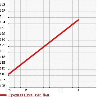 Аукционная статистика: График изменения цены SUZUKI Сузуки  JIMNY Джимни  1982 550 SJ30V 4WD в зависимости от аукционных оценок