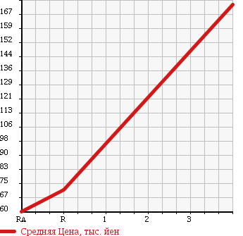 Аукционная статистика: График изменения цены SUZUKI Сузуки  JIMNY Джимни  1999 650 JB23W в зависимости от аукционных оценок