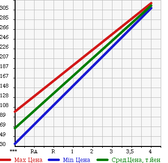Аукционная статистика: График изменения цены SUZUKI Сузуки  JIMNY Джимни  2002 650 JB23W в зависимости от аукционных оценок