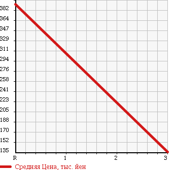 Аукционная статистика: График изменения цены SUZUKI Сузуки  JIMNY Джимни  1990 660 JA11C в зависимости от аукционных оценок
