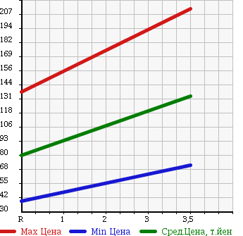 Аукционная статистика: График изменения цены SUZUKI Сузуки  JIMNY Джимни  1992 660 JA11V в зависимости от аукционных оценок