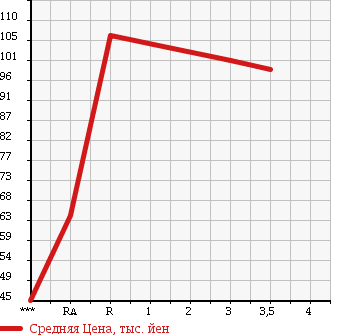 Аукционная статистика: График изменения цены SUZUKI Сузуки  JIMNY Джимни  1994 660 JA11V в зависимости от аукционных оценок