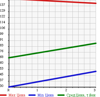 Аукционная статистика: График изменения цены SUZUKI Сузуки  JIMNY Джимни  1990 660 JA11V 4WD в зависимости от аукционных оценок