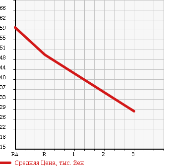 Аукционная статистика: График изменения цены SUZUKI Сузуки  JIMNY Джимни  1991 660 JA11V 4WD в зависимости от аукционных оценок