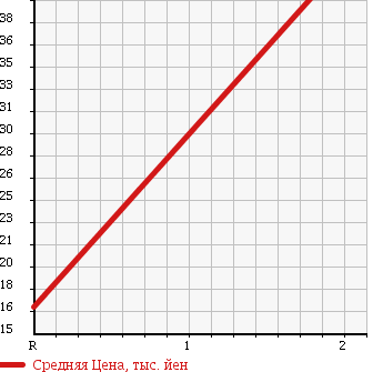 Аукционная статистика: График изменения цены SUZUKI Сузуки  JIMNY Джимни  1992 660 JA11V 4WD HC в зависимости от аукционных оценок