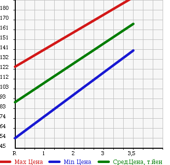 Аукционная статистика: График изменения цены SUZUKI Сузуки  JIMNY Джимни  1993 660 JA11V 4WD HC в зависимости от аукционных оценок