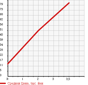 Аукционная статистика: График изменения цены SUZUKI Сузуки  JIMNY Джимни  1994 660 JA11V 4WD HC в зависимости от аукционных оценок