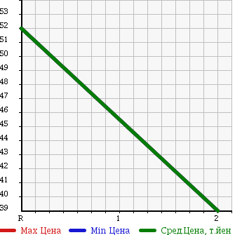 Аукционная статистика: График изменения цены SUZUKI Сузуки  JIMNY Джимни  1993 660 JA11V 4WD SCOT LTD в зависимости от аукционных оценок