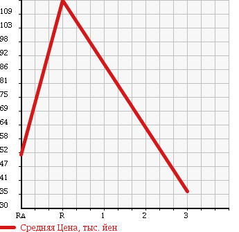 Аукционная статистика: График изменения цены SUZUKI Сузуки  JIMNY Джимни  1992 660 JA11V 4WD TURBO в зависимости от аукционных оценок