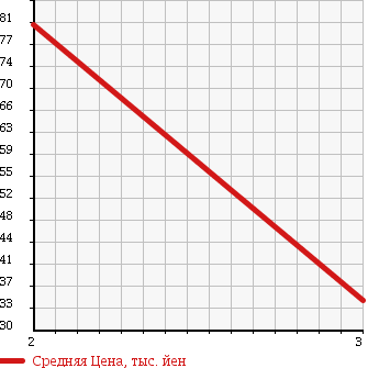 Аукционная статистика: График изменения цены SUZUKI Сузуки  JIMNY Джимни  1992 660 JA11V 4WD WILD WIND в зависимости от аукционных оценок