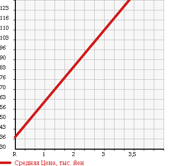 Аукционная статистика: График изменения цены SUZUKI Сузуки  JIMNY Джимни  1994 660 JA11V 4WD WILD WIND в зависимости от аукционных оценок
