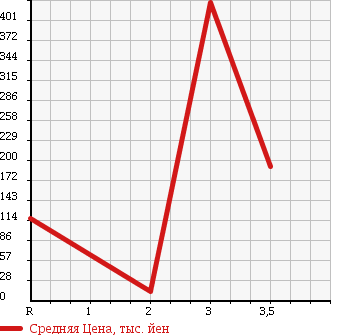 Аукционная статистика: График изменения цены SUZUKI Сузуки  JIMNY Джимни  1994 660 JA11V 4WD WILD WIND LTD в зависимости от аукционных оценок