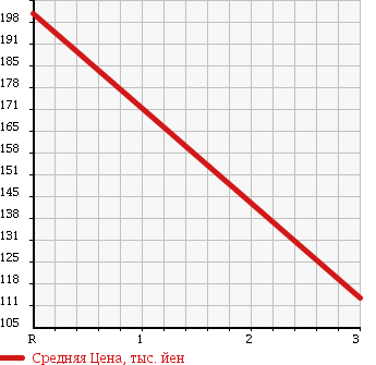 Аукционная статистика: График изменения цены SUZUKI Сузуки  JIMNY Джимни  1991 660 JA11V EC PANORAMIC ROOF в зависимости от аукционных оценок