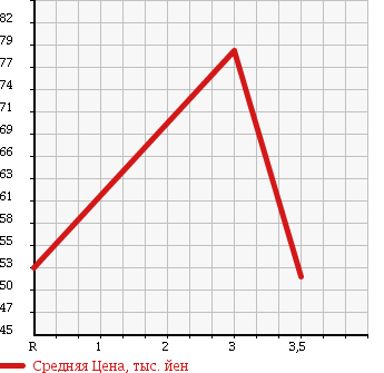 Аукционная статистика: График изменения цены SUZUKI Сузуки  JIMNY Джимни  1991 660 JA11V HC в зависимости от аукционных оценок