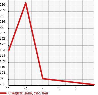 Аукционная статистика: График изменения цены SUZUKI Сузуки  JIMNY Джимни  1994 660 JA11V HC в зависимости от аукционных оценок