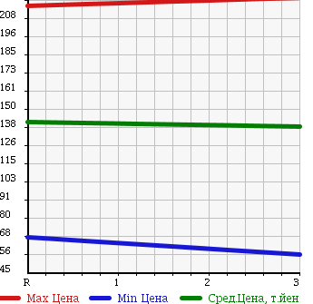 Аукционная статистика: График изменения цены SUZUKI Сузуки  JIMNY Джимни  1992 660 JA11V HC 4WD в зависимости от аукционных оценок