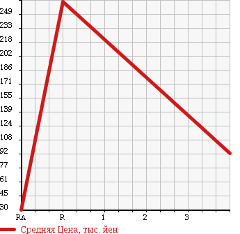 Аукционная статистика: График изменения цены SUZUKI Сузуки  JIMNY Джимни  1994 660 JA11V HIGH ROOF PANORAMIC в зависимости от аукционных оценок
