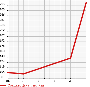 Аукционная статистика: График изменения цены SUZUKI Сузуки  JIMNY Джимни  1995 660 JA11V LAND VENTURE в зависимости от аукционных оценок