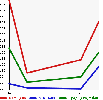Аукционная статистика: График изменения цены SUZUKI Сузуки  JIMNY Джимни  1995 660 JA11V LAND VENTURE 4WD в зависимости от аукционных оценок