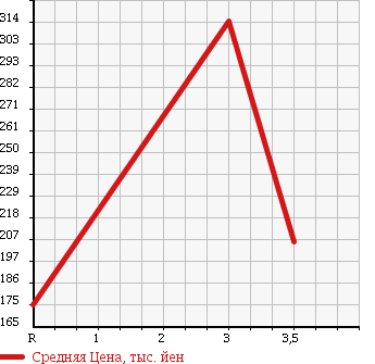 Аукционная статистика: График изменения цены SUZUKI Сузуки  JIMNY Джимни  1994 660 JA11V SUMMER WIND LIMITED в зависимости от аукционных оценок