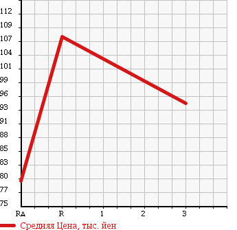 Аукционная статистика: График изменения цены SUZUKI Сузуки  JIMNY Джимни  1992 660 JA11V TURBO в зависимости от аукционных оценок