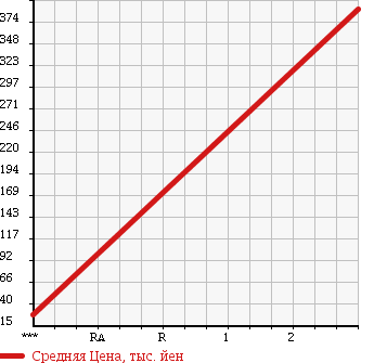 Аукционная статистика: График изменения цены SUZUKI Сузуки  JIMNY Джимни  1994 660 JA11V UNKNOWN в зависимости от аукционных оценок