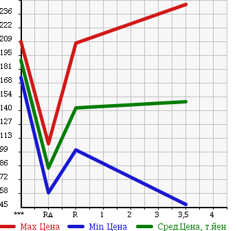 Аукционная статистика: График изменения цены SUZUKI Сузуки  JIMNY Джимни  1994 660 JA11V WILD WIND LIMITED в зависимости от аукционных оценок