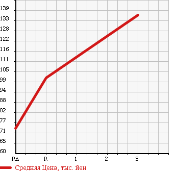 Аукционная статистика: График изменения цены SUZUKI Сузуки  JIMNY Джимни  1993 660 JA11V WILD WIND LIMITED 4WD в зависимости от аукционных оценок