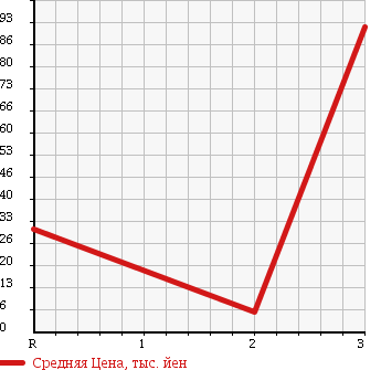 Аукционная статистика: График изменения цены SUZUKI Сузуки  JIMNY Джимни  1994 660 JA11V WILD WIND LTD в зависимости от аукционных оценок