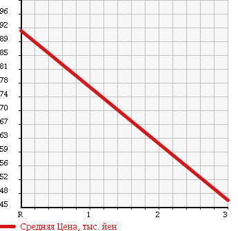 Аукционная статистика: График изменения цены SUZUKI Сузуки  JIMNY Джимни  1996 660 JA12W в зависимости от аукционных оценок