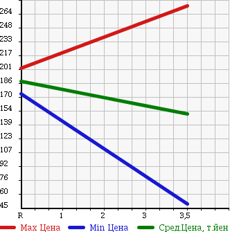 Аукционная статистика: График изменения цены SUZUKI Сузуки  JIMNY Джимни  1997 660 JA12W в зависимости от аукционных оценок