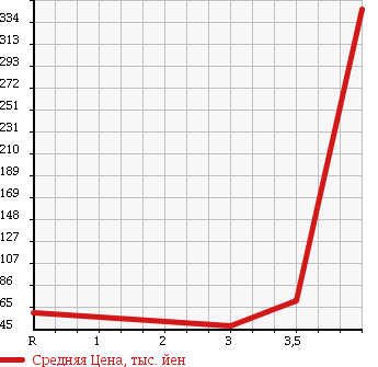 Аукционная статистика: График изменения цены SUZUKI Сузуки  JIMNY Джимни  1998 660 JA12W в зависимости от аукционных оценок