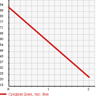 Аукционная статистика: График изменения цены SUZUKI Сузуки  JIMNY Джимни  1996 660 JA12W 4WD в зависимости от аукционных оценок