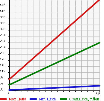 Аукционная статистика: График изменения цены SUZUKI Сузуки  JIMNY Джимни  1998 660 JA12W 4WD в зависимости от аукционных оценок