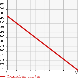Аукционная статистика: График изменения цены SUZUKI Сузуки  JIMNY Джимни  1998 660 JA12W 4WD XL в зависимости от аукционных оценок