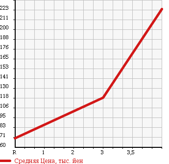 Аукционная статистика: График изменения цены SUZUKI Сузуки  JIMNY Джимни  1998 660 JA12W 4WD XL-LTD в зависимости от аукционных оценок