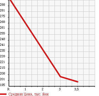 Аукционная статистика: График изменения цены SUZUKI Сузуки  JIMNY Джимни  1997 660 JA12W XL 4WD в зависимости от аукционных оценок
