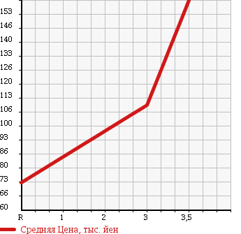 Аукционная статистика: График изменения цены SUZUKI Сузуки  JIMNY Джимни  1996 660 JA12W XS 4WD в зависимости от аукционных оценок