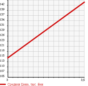 Аукционная статистика: График изменения цены SUZUKI Сузуки  JIMNY Джимни  1995 660 JA22W в зависимости от аукционных оценок
