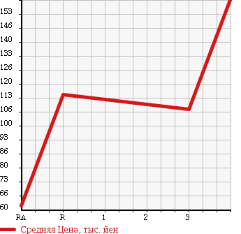 Аукционная статистика: График изменения цены SUZUKI Сузуки  JIMNY Джимни  1997 660 JA22W в зависимости от аукционных оценок